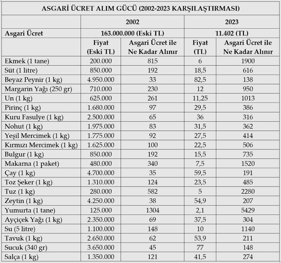 Asgari ücret ve alım gücü