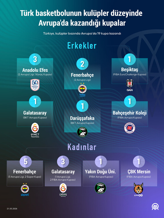 - URL (Slug): turk-basketbolunun-yukselen-yildizlari-avrupa-radari