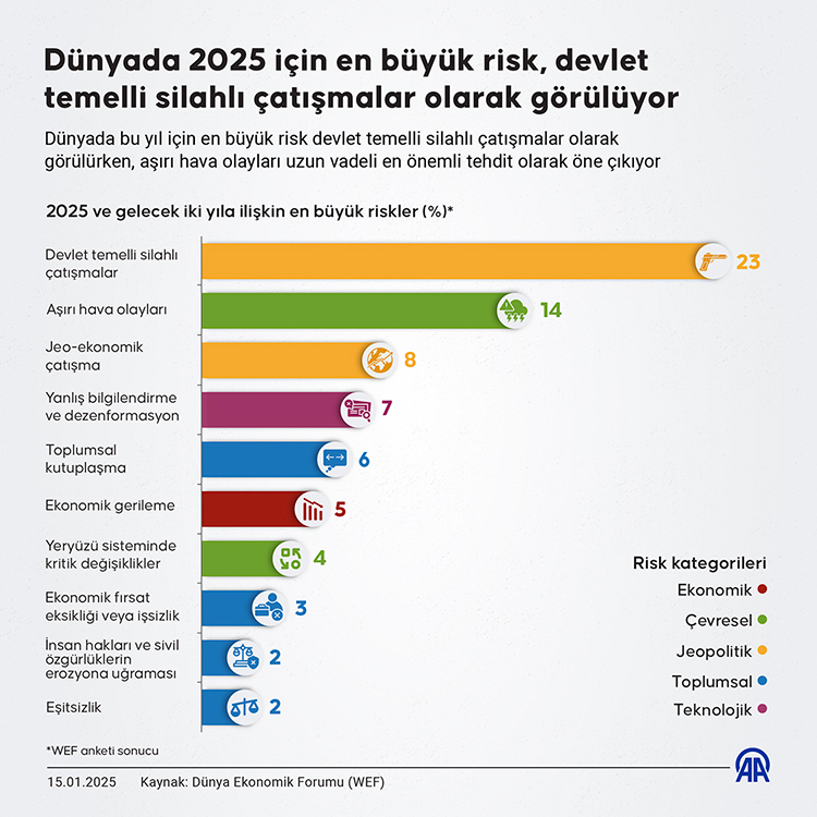 küresel ekonomik riskler
