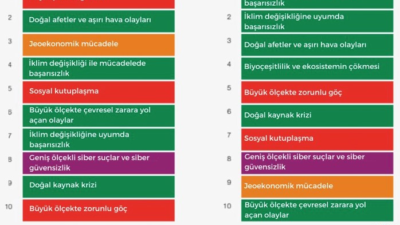 küresel ekonomik riskler