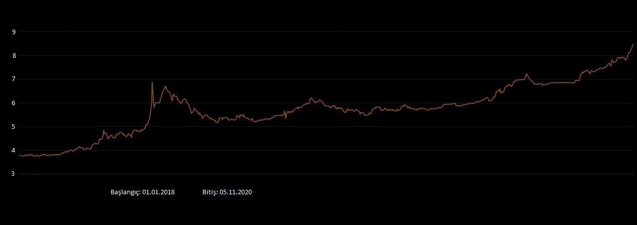 2018-2020 Dolar Kuru Grafiği.jpg